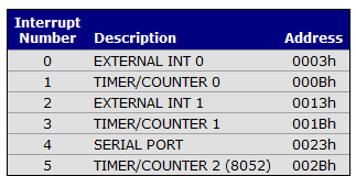 Bài 5: Ngắt ngoài với 8051