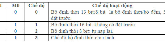 Bài 6: Lập trình bộ định thời/bộ đếm Timer/Counter với 8051 (Phần 1).