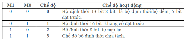 Bài 6: Lập trình bộ định thời/bộ đếm Timer/Counter với 8051 (Phần 1).