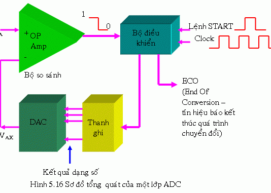 linh kiện cơ bản ADC