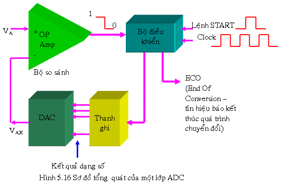 linh kiện cơ bản ADC