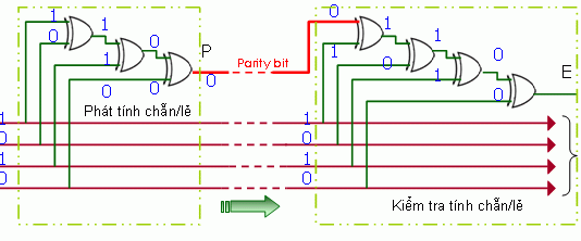 BÀI 15: MẠCH PHÁT VÀ KIỂM TRA TÍNH CHẴN LẺ