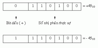 Bài 2 Lý thuyết hệ thống số với các loại mã và phép chuyển đổi
