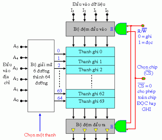 BÀI 27: CẤU TRÚC BỘ NHỚ BÁN DẪN BỘ NHỚ ROM