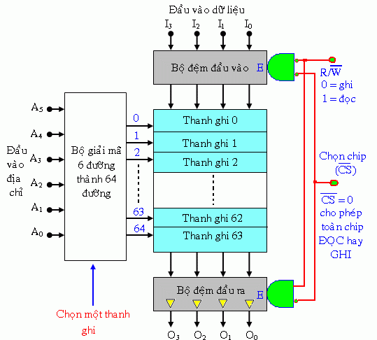 BÀI 27: CẤU TRÚC BỘ NHỚ BÁN DẪN BỘ NHỚ ROM