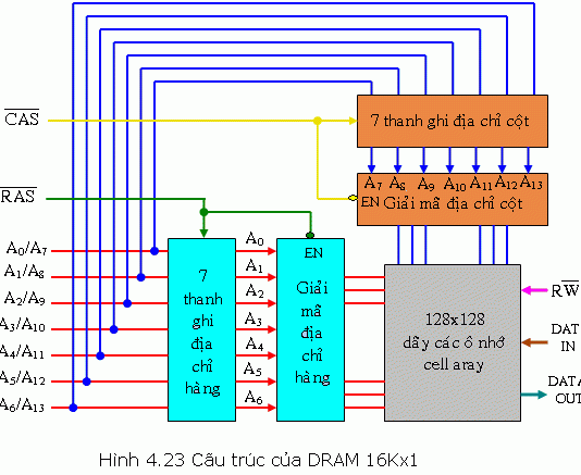 BÀI 29: PHÂN LOẠI BỘ NHỚ BÁN DẪN