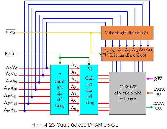 BÀI 29: PHÂN LOẠI BỘ NHỚ BÁN DẪN